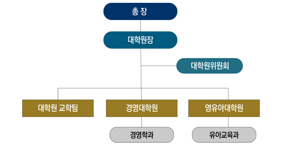 대학원 조직도